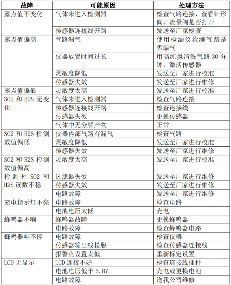 氣體成分分析儀常見(jiàn)故障及排除方法.jpg